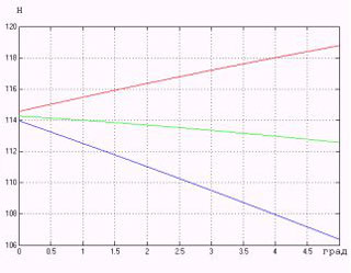распределение нормальных реакций опорной поверхности на колесах ТС на подъеме