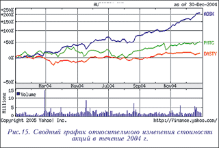 Сводный график относительного изменения стоимости акций в течение 2004 г.