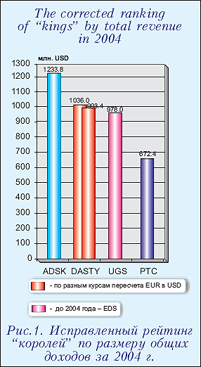 Исправленный рейтинг королей по размеру общих доходов за 2004 г.