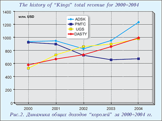 Динамика общих доходов королей за 2000-2004 гг