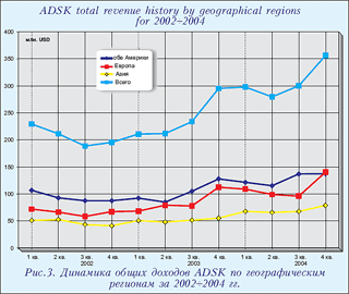 Динамика общих доходов ADSK по географическим регионам за 2002-2004 гг.