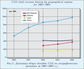 Динамика общих доходов UGS по географическим регионам за 2002-2004 гг.