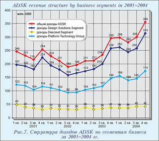Структура доходов ADSK по сегментам бизнеса за 2001-2004 гг.