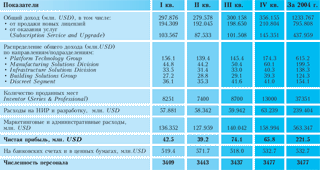 Основные отчетные данные Autodesk за 2004 г.
