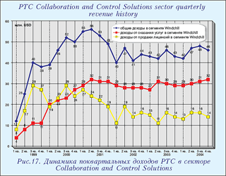 Динамика поквартальных доходов РТС в секторе Collaboration and Control Solutions