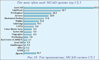 Топ применяемых MCAD-систем (%)
