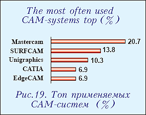 Топ применяемых САМ-систем (%)