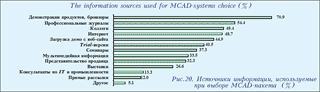 Источники информации, используемые при выборе MCAD-пакета (%)