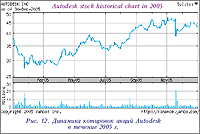 Динамика котировок акций Autodesk в течение 2005 г.