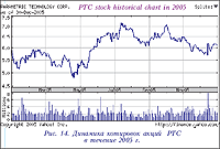 Динамика котировок акций PTC в течение 2005 г.