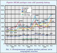 Поквартальные графики продаж рабочих мест популярных пакетов
