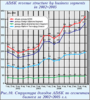 Структура доходов ADSK по сегментам бизнеса за 2002-2005 г.г.