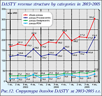 Структура доходов DASTY за 2003-2005 г.г.
