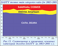 Соотношение в процентах основных категорий доходов DASTY за 2002-2005 г.г.