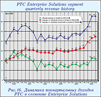 Динамика поквартальных доходов РТС в сегменте Enterprise Solutions