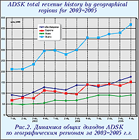 Динамика общих доходов ADSK по географическим регионам за 2003-2005 г.г.