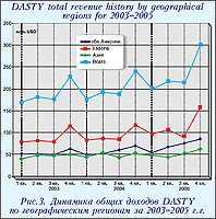 Динамика общих доходов DASTY по географическим регионам за 2003-2005 г.г.