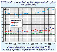 Динамика общих доходов РТС по географическим регионам за 2003-2005 г.г.