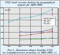 Динамика общих доходов UGS по географическим регионам за 2002-2005 г.г.