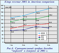 Сравнительный график доходов королей в Америке за 2005 г
