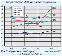 Сравнительный график доходов королей в Европе за 2005 г.