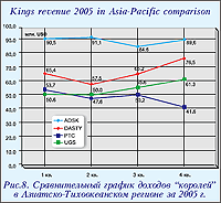 Сравнительный график доходов королей в Азиатско-Тихоокеанском регионе за 2005 г.