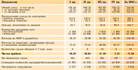 Основные отчетные данные РТС за 2005 календарный год (млн. USD)