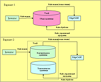 Схема обмена документацией между конструктором и технологом при использовании Autodesk Vault 4