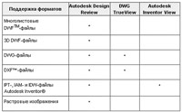 Поддерживаемые форматы вьюверов Autodesk