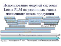 Использование Lotsia PLM на разных стадиях жизненного цикла продукции