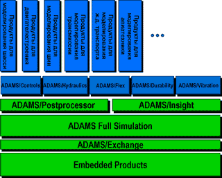 Структура программного пакета MSC.ADAMS