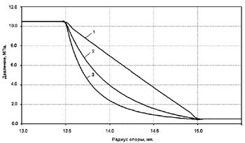 Зависимость давления от угла деформации h-10 мкм