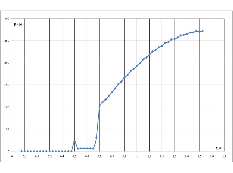 рис. 4 график изменения силы реакции зажимного устройства кистевого захвата