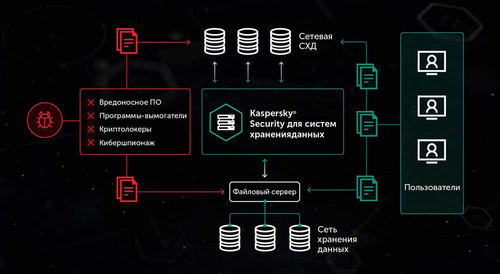 Kaspersky Security для систем хранения данных