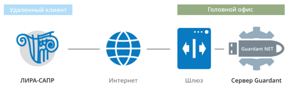 ПК ЛИРА-САПР - Проброска портов сервера guardant в интернет