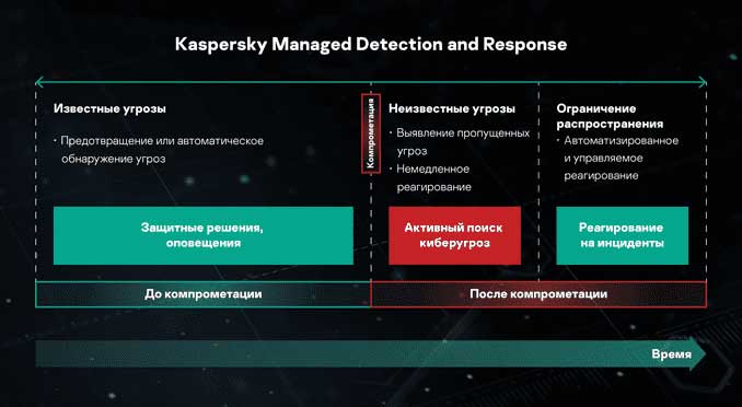 Kaspersky Managed Detection and Response